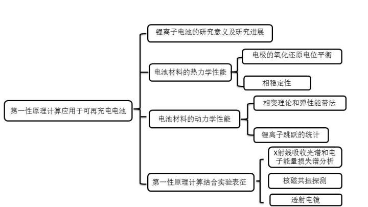 加快充電機可再充電電池材料發展第一性原理計算怎么理解？
