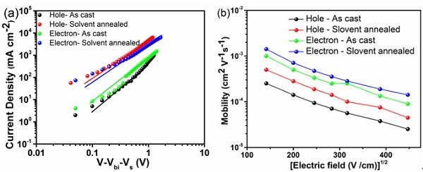 高功能充電機充電有機太陽能蓄電池中無定型聚合物給體資料是如何發揮重要作用的？