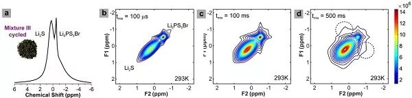 NMR測驗鋰離子在循環充放電后的Li2S NMR測驗鋰離子在循環充放電后的Li2S
