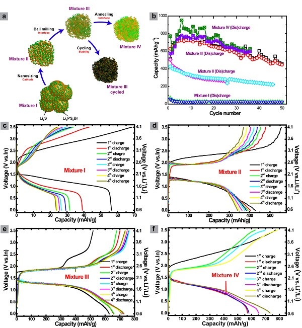 充電機充電全固態蓄電池資料不同階段的化學處理過 充電機充電全固態蓄電池資料不同階段的化學處理過