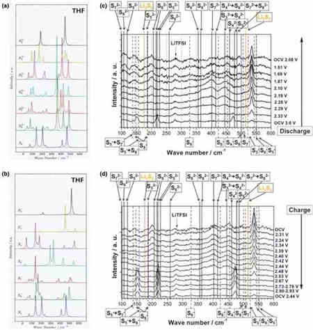 智能充電機充電鋰硫蓄電池中結合應用的現狀及未來展望 智能充電機充電鋰硫蓄電池中結合應用的現狀及未來展望