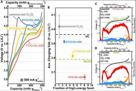 高表面能面的充電機充電鋰氧蓄電池用高活性氧演變催化劑的作用有多大？