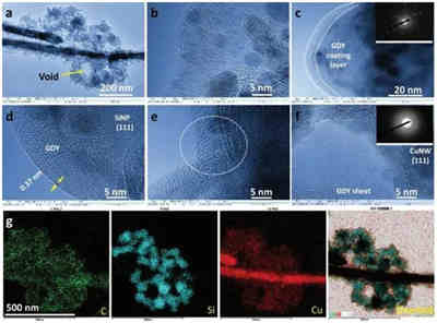 改進硅負極充電機充電鋰離子蓄電池存儲性能的低溫生長全碳石墨炔