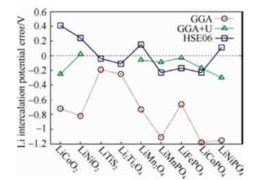 充電機充電鋰離子蓄電池領(lǐng)域常用模擬計算方法有哪些？