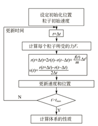充電機充電鋰離子蓄電池領(lǐng)域常用模擬計算方法有哪些？