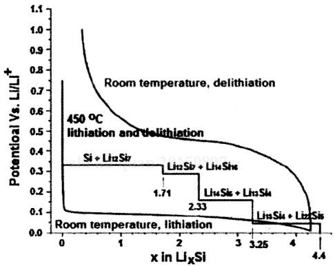 常見充電機充電鋰電池材料的開路電壓充放電曲線 常見充電機充電鋰電池材料的開路電壓充放電曲線