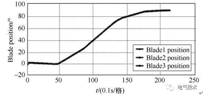 基于充電機充電純鉛蓄電池的風(fēng)機發(fā)電機組備用電源系統(tǒng) 基于充電機充電純鉛蓄電池的風(fēng)機發(fā)電機組備用電源系統(tǒng)