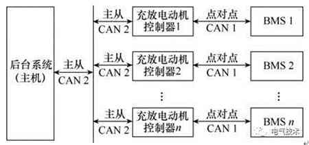 V2G蓄電池充電機充放電站系統CAN總線通信協議的定制及實施方案 V2G蓄電池充電機充放電站系統CAN總線通信協議的定制及實施方案