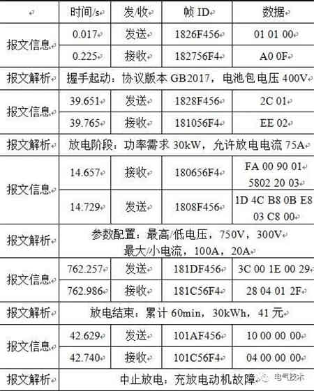 V2G蓄電池充電機充放電站系統CAN總線通信協議的定制及實施方案 V2G蓄電池充電機充放電站系統CAN總線通信協議的定制及實施方案