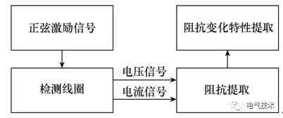 電動(dòng)汽車蓄電池充電機(jī)無線充電系統(tǒng)基于阻抗特性的異物檢測方法