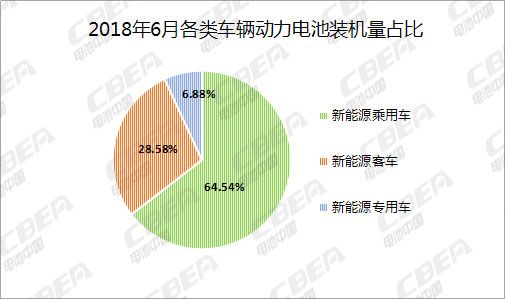 6月充電機充電動力蓄電池裝機總量2.87GWh CATL比亞迪瓜分近7成 6月充電機充電動力蓄電池裝機總量2.87GWh CATL比亞迪瓜分近7成