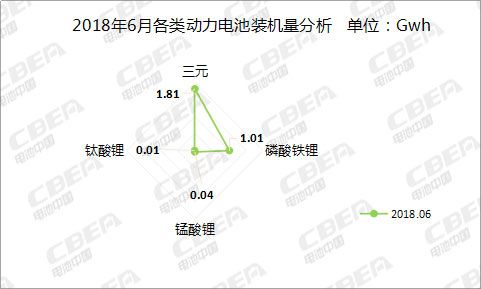 6月充電機充電動力蓄電池裝機總量2.87GWh CATL比亞迪瓜分近7成 6月充電機充電動力蓄電池裝機總量2.87GWh CATL比亞迪瓜分近7成