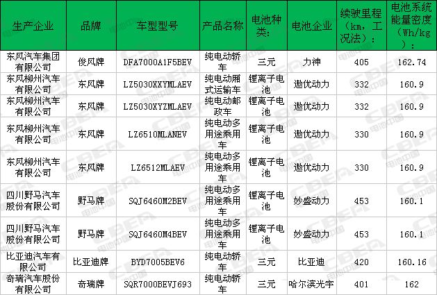 高比能充電機充電蓄電池增加明顯 第7批推薦目錄新能源車充電機充電蓄電池配套分析