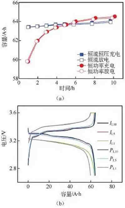 充電機充電鋰離子蓄電池最常用的性能測試-放電曲線分析攻略