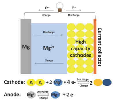 相轉化反應正極的充電機充電鎂電池前景及進展 相轉化反應正極的充電機充電鎂電池前景及進展