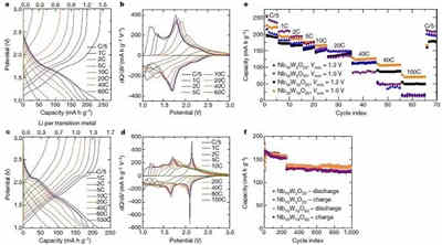 納米材料比塊體材料的充電機充電鋰離子蓄電池性能更優(yōu)的原因是什么？