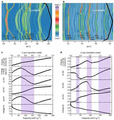 納米材料比塊體材料的充電機充電鋰離子蓄電池性能更優(yōu)的原因是什么？