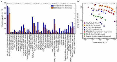 納米材料比塊體材料的充電機充電鋰離子蓄電池性能更優(yōu)的原因是什么？