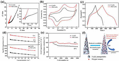 基于低結晶度氧空位富足Co3O4電極的柔性高能量密度蓄電池充電機充電超級電容器