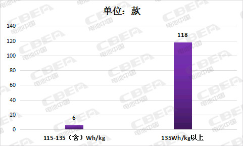 第8批推薦目錄充電機充電蓄電池性能整體提升能量密度超120Wh/kg的占比達89%