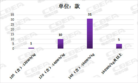 第8批推薦目錄充電機充電蓄電池性能整體提升能量密度超120Wh/kg的占比達89%
