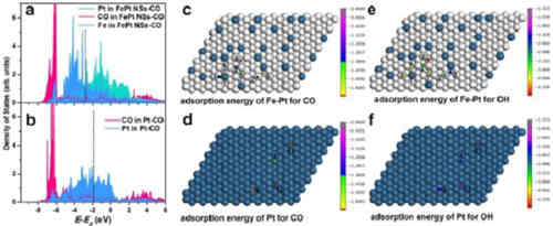 鄰位單原子協同作用的高效及充電機充電高抗CO毒化燃料電池氧還原催化劑 鄰位單原子協同作用的高效及充電機充電高抗CO毒化燃料電池氧還原催化劑