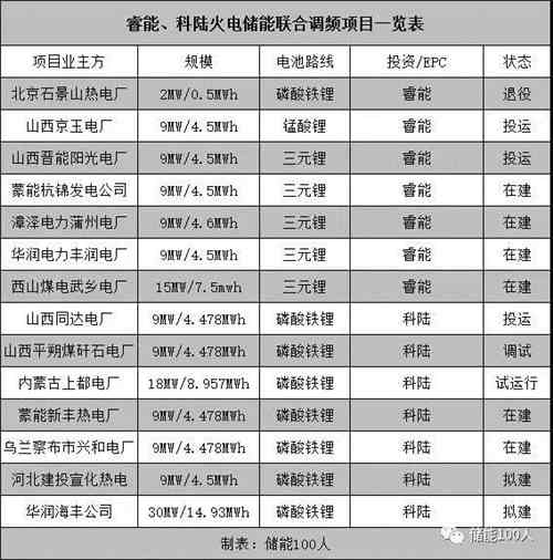 調頻市場開啟充電機充電33GW儲能鋰電池需求 調頻市場開啟充電機充電33GW儲能鋰電池需求