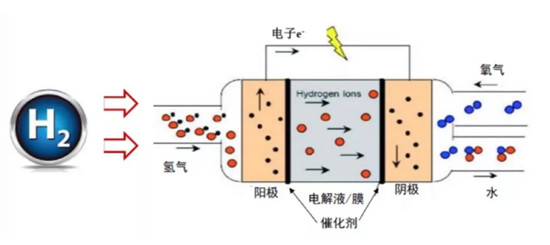 充電機(jī)充電氫燃料蓄電池——是終極方案還是愚蠢的投資？