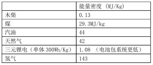 充電機(jī)充電氫燃料蓄電池——是終極方案還是愚蠢的投資？
