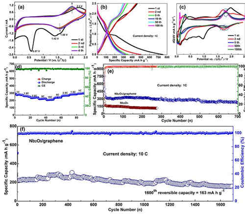軟團聚復合電極材料助力高性能充電機充電鋰離子蓄電池 軟團聚復合電極材料助力高性能充電機充電鋰離子蓄電池