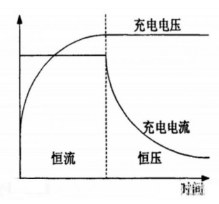 蓄電池充電機的恒流充電和恒壓充電電路怎樣區別？