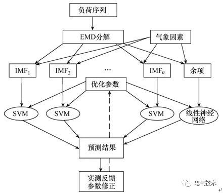 雙預測交流充電樁-蓄電池充電機基于高速窄帶載波的智能有序充電系統 雙預測交流充電樁-蓄電池充電機基于高速窄帶載波的智能有序充電系統