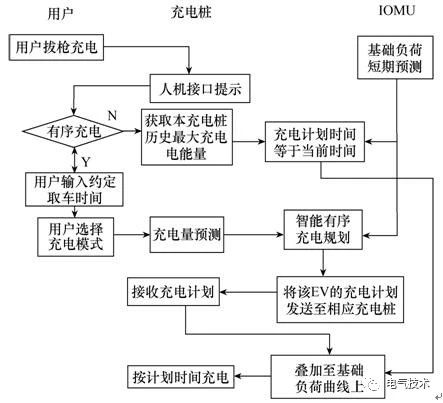 雙預測交流充電樁-蓄電池充電機基于高速窄帶載波的智能有序充電系統 雙預測交流充電樁-蓄電池充電機基于高速窄帶載波的智能有序充電系統