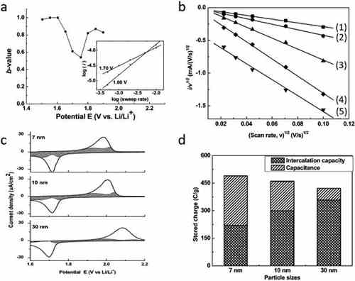 充電機充電非對稱超級電容器的設計與機理是什么？
