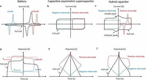 充電機充電非對稱超級電容器的設計與機理是什么？