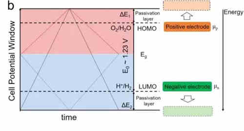 充電機充電非對稱超級電容器的設計與機理是什么？