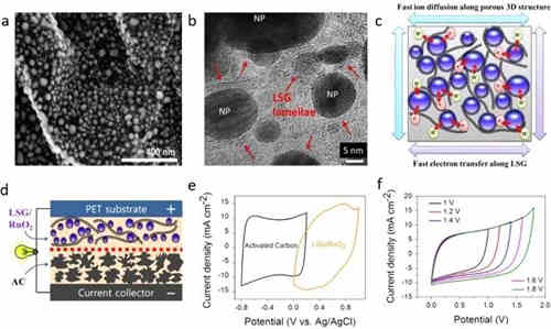 充電機充電非對稱超級電容器的設計與機理是什么？