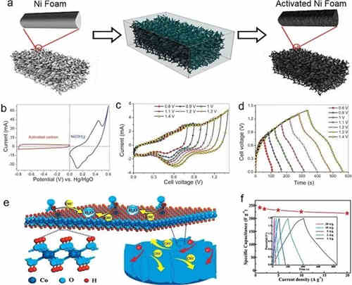 充電機充電非對稱超級電容器的設計與機理是什么？