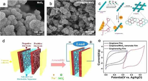 充電機充電非對稱超級電容器的設計與機理是什么？