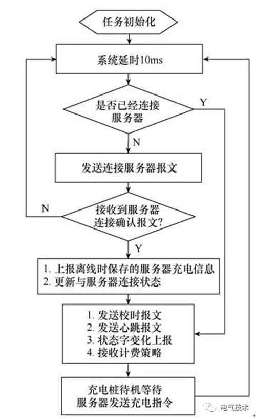 面向互聯網的蓄電池充電機-交流充電樁的設計方案 面向互聯網的蓄電池充電機-交流充電樁的設計方案
