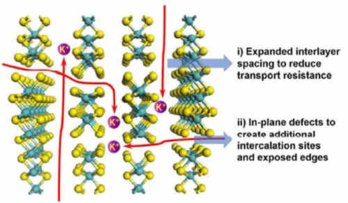 你知道什么是充電機充電鉀離子蓄電池的缺陷和層間距工程？