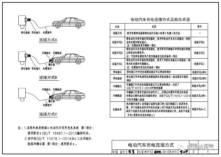 《電動汽車充電機充電基礎設施設計與安裝》國標18D705-2即將發布