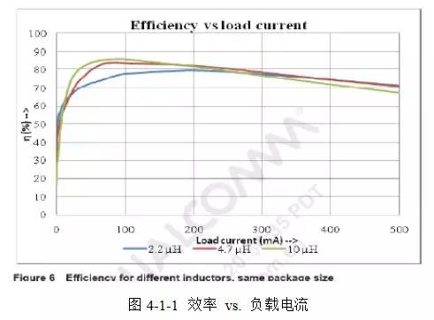 直流穩壓電源的電感選擇和布局布線