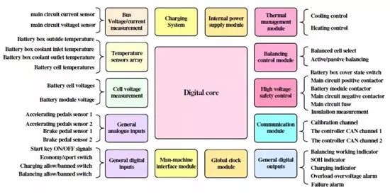 充電機充電動力蓄電池管理系統（BMS）具有哪些功能？