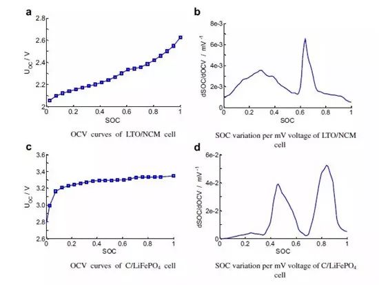 充電機充電動力蓄電池管理系統（BMS）具有哪些功能？
