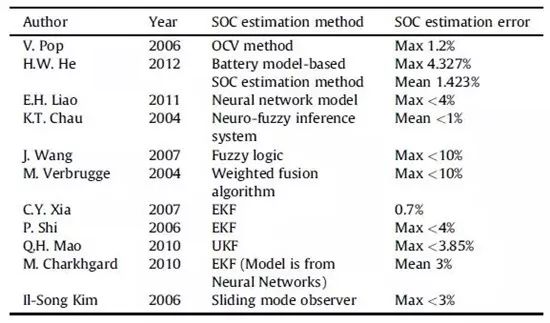 充電機充電動力蓄電池管理系統（BMS）具有哪些功能？