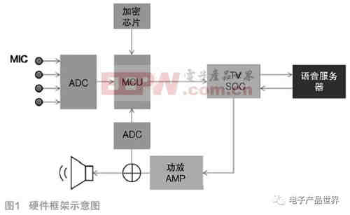 解析人工智能電視遠場語音設計