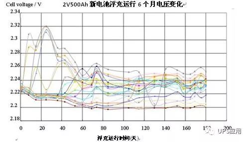 恒流恒壓全自動充電機充電閥控式密封蓄電池浮充電壓和內阻值初期變化趨勢是什么？