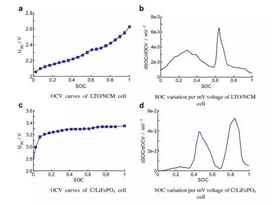 詳解充電機充電動力蓄電池管理系統BMS關鍵技術