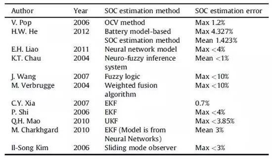 詳解充電機充電動力蓄電池管理系統BMS關鍵技術